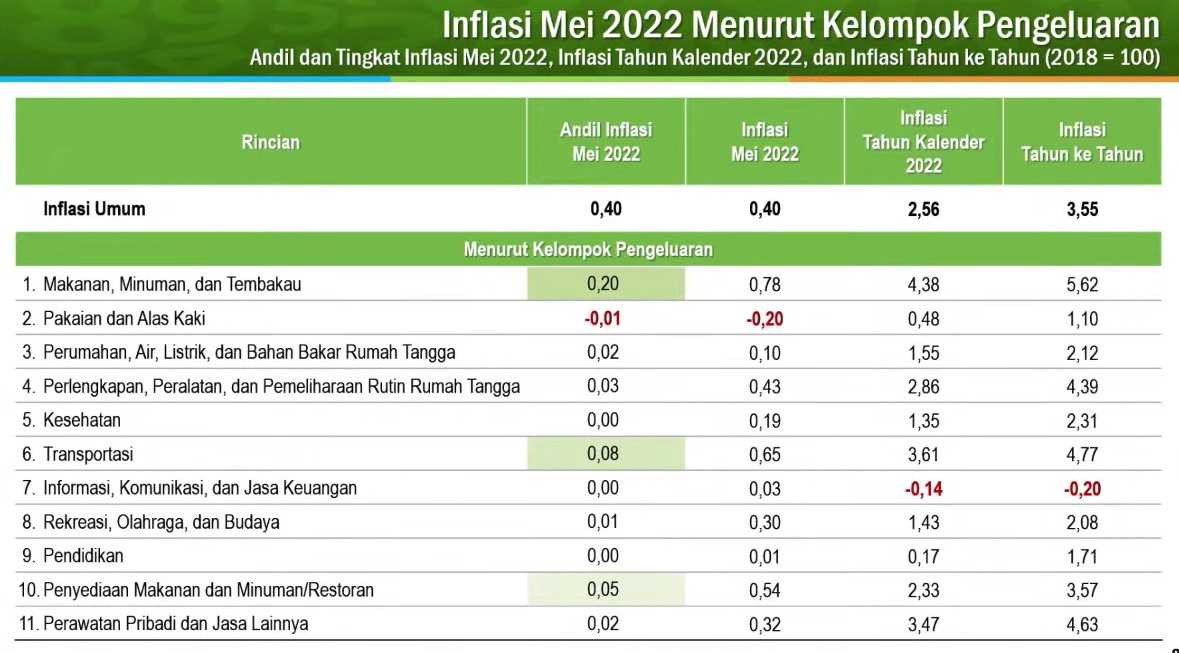 BPS catat inflasi sebesar 0,40 persen pada Mei 2022